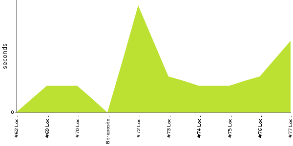 [Duration graph]