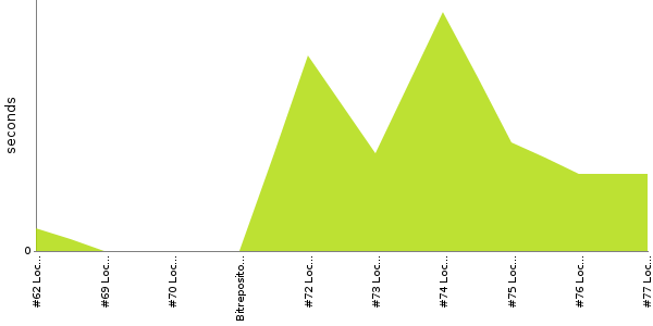 [Duration graph]