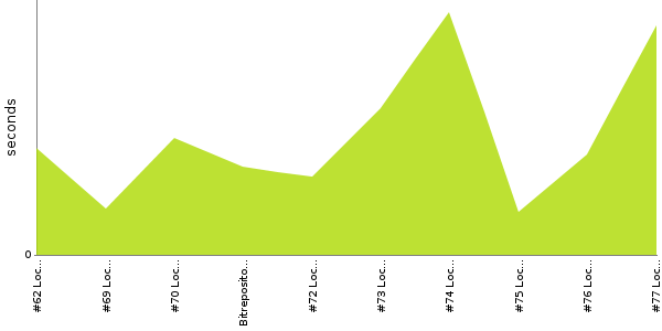 [Duration graph]