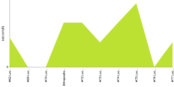 [Duration graph]