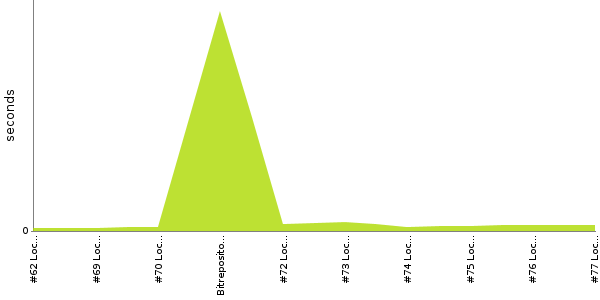 [Duration graph]