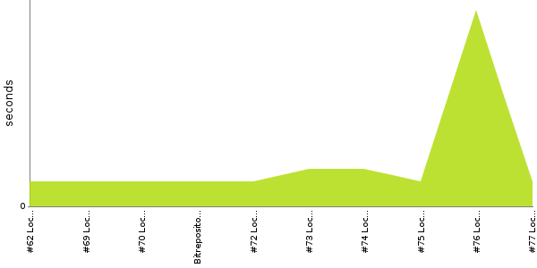 [Duration graph]