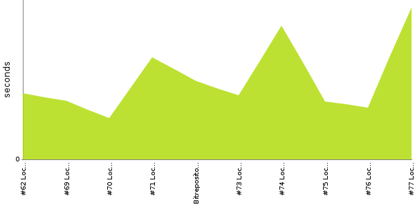 [Duration graph]