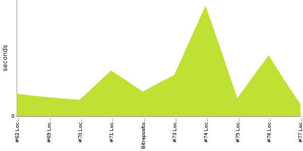 [Duration graph]