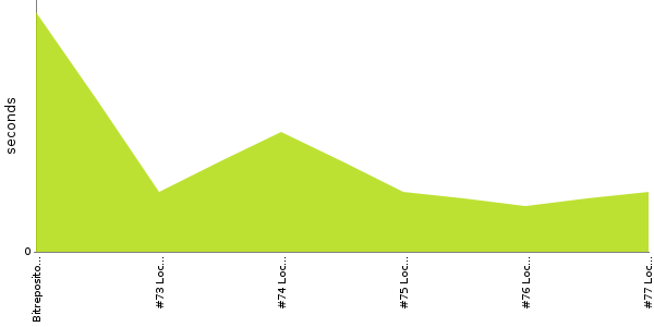 [Duration graph]