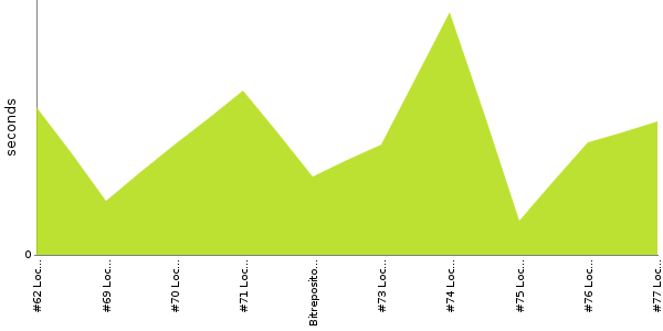 [Duration graph]