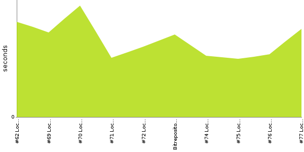 [Duration graph]