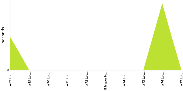 [Duration graph]