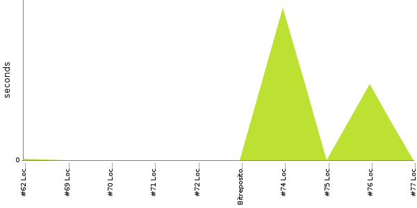 [Duration graph]