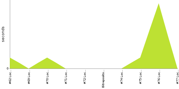 [Duration graph]