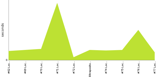 [Duration graph]