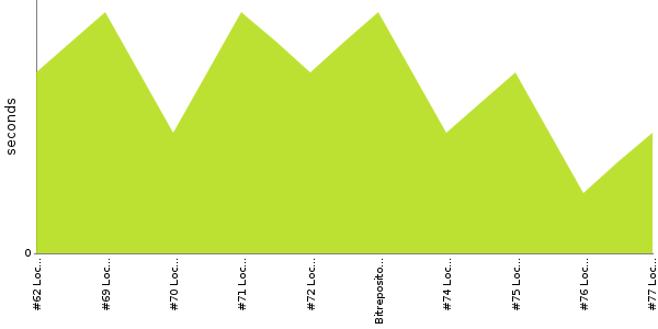 [Duration graph]