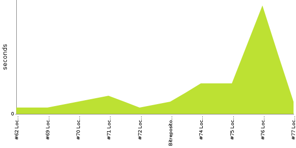 [Duration graph]