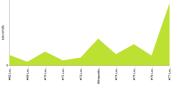 [Duration graph]