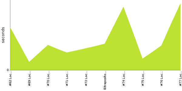 [Duration graph]