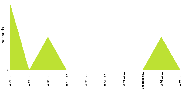 [Duration graph]