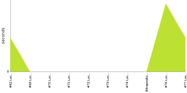 [Duration graph]