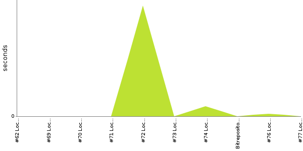 [Duration graph]