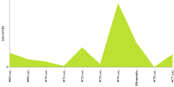 [Duration graph]