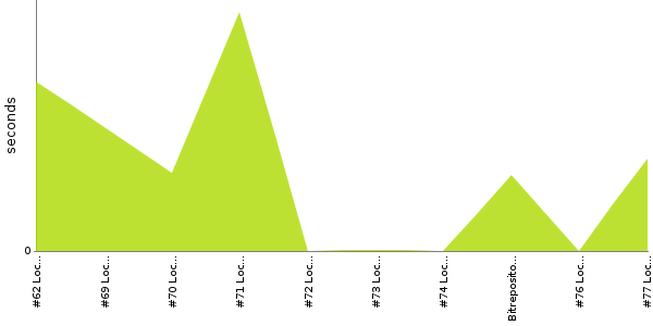 [Duration graph]