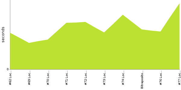 [Duration graph]