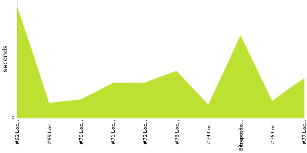 [Duration graph]