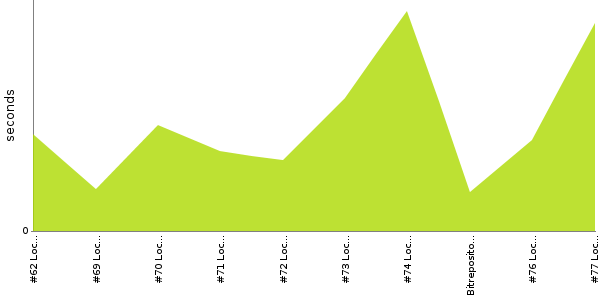 [Duration graph]