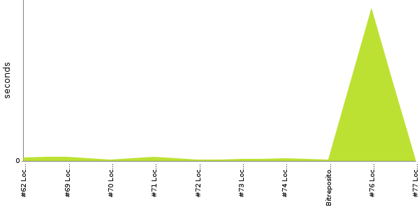 [Duration graph]