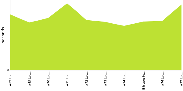 [Duration graph]