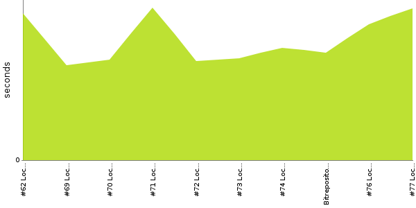 [Duration graph]