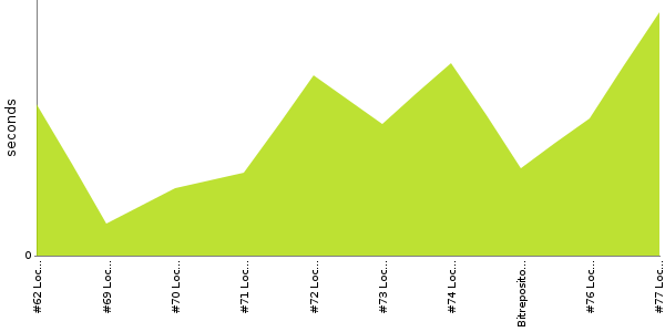 [Duration graph]