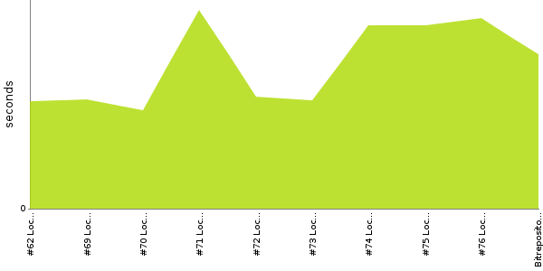 [Duration graph]