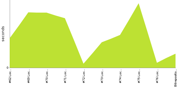 [Duration graph]