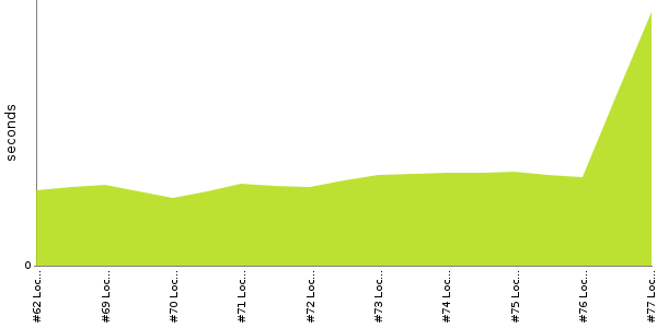 [Duration graph]