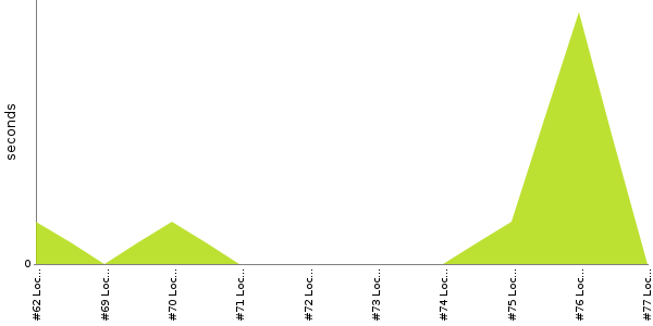 [Duration graph]