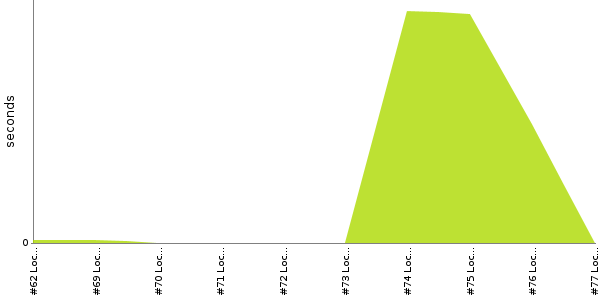 [Duration graph]