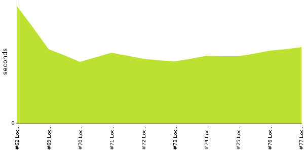 [Duration graph]