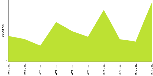 [Duration graph]