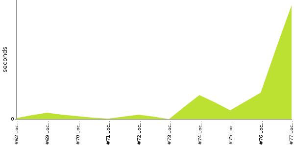 [Duration graph]