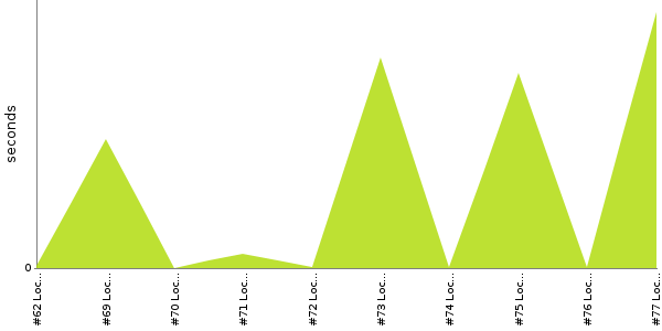 [Duration graph]