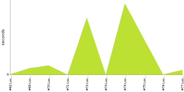 [Duration graph]