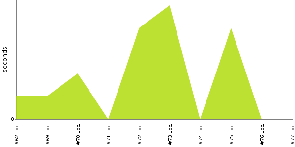 [Duration graph]