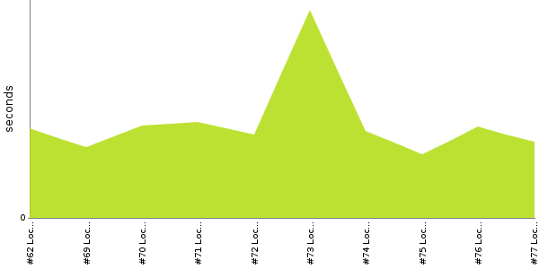 [Duration graph]