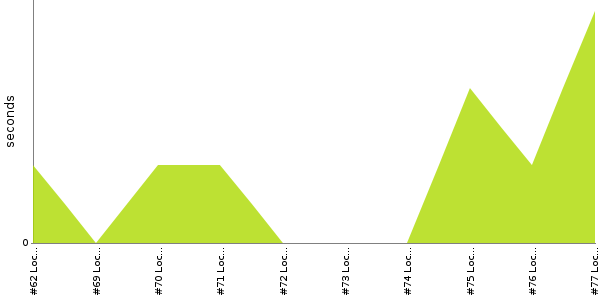 [Duration graph]