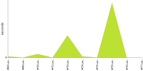 [Duration graph]