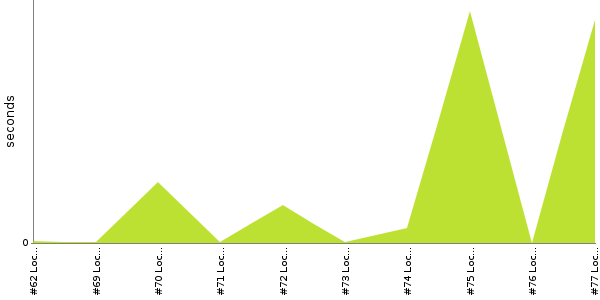 [Duration graph]