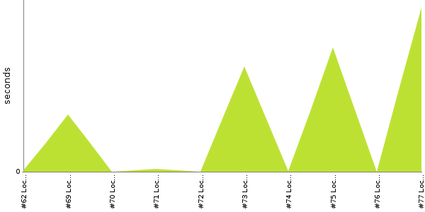 [Duration graph]