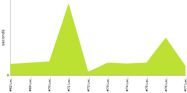 [Duration graph]