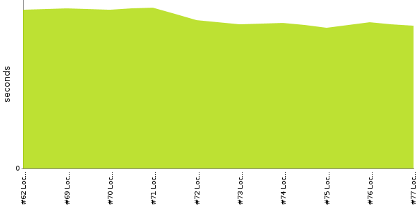 [Duration graph]