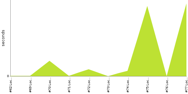 [Duration graph]